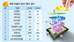 [2025 SCCI] 삼성ㆍ현대ㆍGSㆍ포스코, 스마트건설 역량 ‘빅4’　 