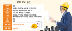 [2025 SCCI] GS ‘톱4’ 깜짝 진입, 대우 한단계 ‘상승’…스마트건설 급속 확산 