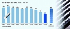 제강사 철근 판매량 ‘뚝’…올해 600만t 이하 전망 
