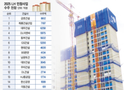 [LH 민참 레이스](1) ‘8612억 수주’ 금호건설 1위…계룡ㆍ대우 바짝 추격 