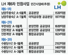 [LH 민참 레이스](2) 1.4兆 규모 3개 패키지 본격화 