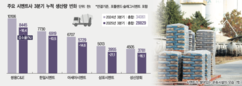 [수렁에 빠진 기초 자재업계]① 시멘트 5社 ‘건설침체’ 직격탄… 생산 15% 급감 