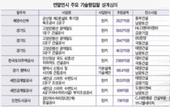 기술형입찰 막판 수주 경쟁 ‘후끈’ 