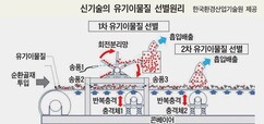 건설폐기물 이물질 제거 기존 송풍방식 한계 개선 