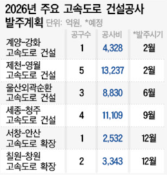 도로공사, 올해 ‘5兆 규모 일감’ 쏟아낸다 