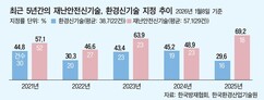 환경 54건중 ‘16건’만 지정… 재난안전도 평년 수준 유지 