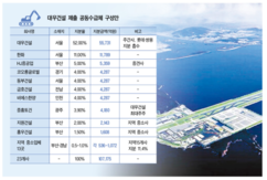 대우건설 결국 단독 입찰...지분 52% 달해 