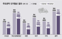 수도권 레미콘 단가 협상 시작…건설사 ‘동결’vs 제조사 ‘인상’ 