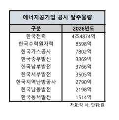 에너지 공기업 올해 총 7.9조원 규모 공사 집행 
