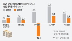 수익성 개선 노력 수포 될라…건설업계, ‘이란 전쟁’ 변수에 셈 복잡 