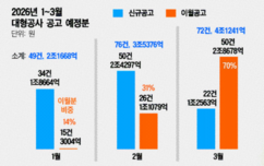 신규 건설공사 발주 ‘가뭄’…비상등 켜진 건설 