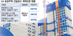 LH 공공주택 건설공사, 일감 가뭄 해소 역부족 