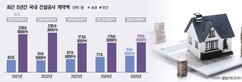 작년 건설공사 계약액 263.1조원…4.2%↑ 