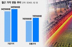 [자재값 전방위 상승…철근가격 ‘껑충’](1) 철근 t당 80만원… 자재값 급등 도미노 