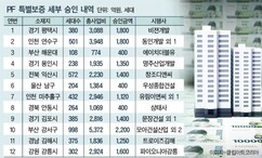 7개월만에 PF특별보증 1.5조 승인 