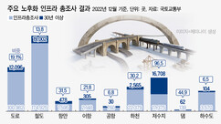 급증하는 노후 인프라…‘성능개선충당금’ 활성화로 풀어야 