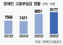 [장애인 고용부담금 1조원 눈앞] ① 의무고용제 시행 35년…부담금만 늘어 