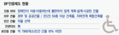 [장애인 고용부담금 1조원 눈앞] ③ 민간 BF인증 건물 10% 미만…“유인책 필요” 