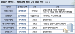 씨에스이엔지, LH 1분기 특정공법 ‘수주킹’ 
