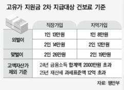 18일부터 고유가 피해지원금 2차 지급…1인당 10만∼25만원 