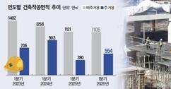 1분기 건축착공면적 증가에도 최근 10년 평균의 60% 그쳐 