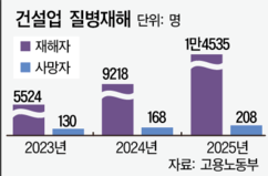 지난해 건설업 질병 사망자 208명 