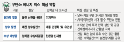 [K-에너지 전환 ‘삼각편대’](1)원전·수상태양광·양수… ‘EX 삼각편대’ 뜬다 