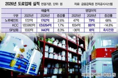 페인트업계 올 1분기 실적 희비…노루ㆍSP 삼화 웃고, KCC 울고 