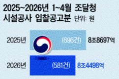 [중소건설사 춘궁기](1) 쪼그라든 公共공사…최악의 ‘보릿고개’ 