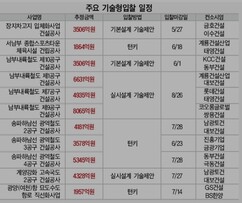 잠잠하던 기술형입찰 수주전 ‘꿈틀’ 
