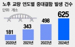 [예견된 서소문 고가 붕괴사고] (1) 서소문 고가 ‘지각 철거’가 참사 불렀다 