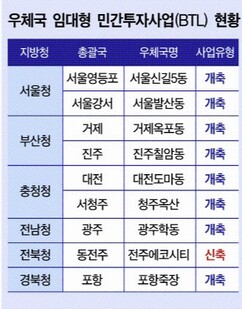 서울 신길5동 등 우체국 9곳 패키지 BTL ‘스타트’ 