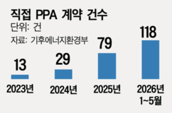 다음달 PPA 장터 정식 운영… 태양광ㆍ풍력발전 날개 달까 