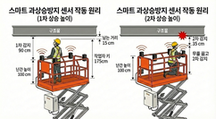롯데건설, 스마트 비접촉식 센서 통해 고소작업 안전관리 개선 