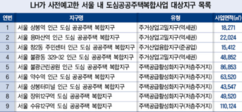 도심 공공주택 복합사업, 건설업계 새 먹거리 뜬다 