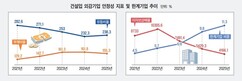 건설업 외감기업 경영 악화 심각… 5년 새 한계기업 3배 가까이 급증 