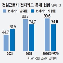 전자카드 발급률 90% 넘는데…건설현장 출역 관리 4분의 1은 여전히 ‘수기’ 