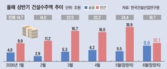 6월 건설수주 21.7% 급감…민간 위축에 건설경기 ‘한파’ 지속 