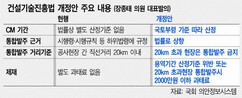과업기간 단축·원거리 통합…CM 발주 관행 손본다 