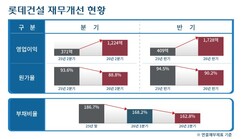 롯데건설, 2분기 영업이익 1224억원 … 전년 比 230%↑ 