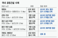 “전력망·도로 동시 구축…工期·비용 줄었다” 