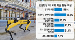 세계 건설현장 로봇 도입 2배 늘어…“시공 정밀도·품질향상, 인력난 해소” 