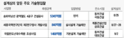 기술형입찰 설계심의 ‘슈퍼 위크’ 