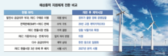 [흔들리는 해상풍력](1)“먼 바다 나가라더니”… 뒤집힌 해상풍력 