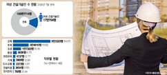 차세대 ‘손성연’을 꿈꾼다…여성 건설기술인 지속 증가 