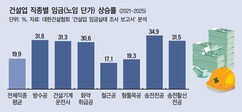 건설노임 5년 새 20%↑…기능공 몸값 가른 ‘일감ㆍ희소성’ 