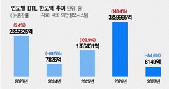 내년 BTL 한도액 6149억…1년 새 85% ‘뚝’ 
