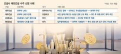 본공사 전에 승부 난다…K-건설, 해외수주 ‘선점전’ 