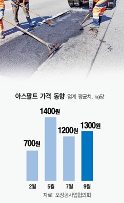 [다시 흔들리는 건자재 공급망] (2) 아스팔트 공급 끊겨 아스콘 생산 차질…도로 보수 ‘셧다운’ 경보 