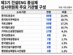 닻 올린 3기 건설엔지니어링 종심제 심사委 